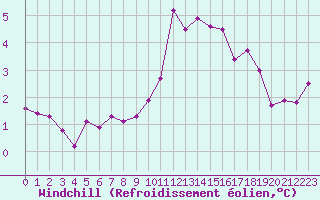 Courbe du refroidissement olien pour Gap-Sud (05)