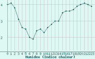 Courbe de l'humidex pour Als (30)