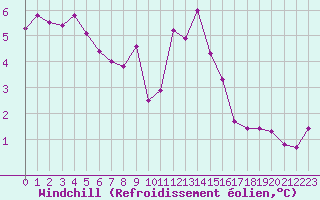 Courbe du refroidissement olien pour Grimentz (Sw)