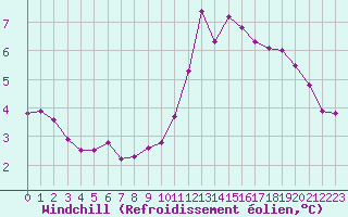Courbe du refroidissement olien pour Pointe de Chassiron (17)