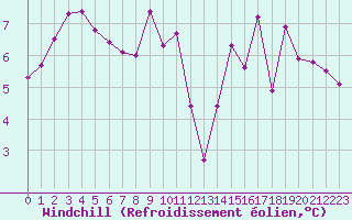 Courbe du refroidissement olien pour Saint-Germain-le-Guillaume (53)