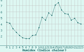 Courbe de l'humidex pour Villarzel (Sw)