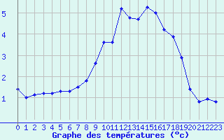 Courbe de tempratures pour Pinsot (38)