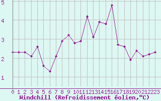 Courbe du refroidissement olien pour Cernay-la-Ville (78)