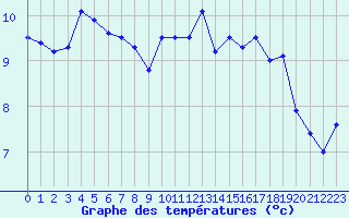 Courbe de tempratures pour Cap Pertusato (2A)