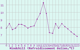 Courbe du refroidissement olien pour Haegen (67)