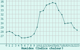 Courbe de l'humidex pour Perpignan Moulin  Vent (66)