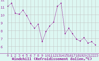 Courbe du refroidissement olien pour Pau (64)