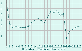 Courbe de l'humidex pour Dounoux (88)