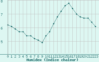 Courbe de l'humidex pour Chailles (41)