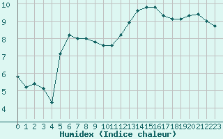 Courbe de l'humidex pour Pontoise - Cormeilles (95)