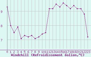 Courbe du refroidissement olien pour Saint-Germain-le-Guillaume (53)