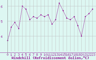 Courbe du refroidissement olien pour Le Mesnil-Esnard (76)