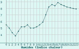 Courbe de l'humidex pour Boulogne (62)