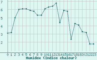 Courbe de l'humidex pour Xonrupt-Longemer (88)