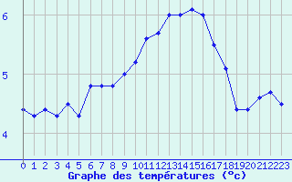 Courbe de tempratures pour Luxeuil (70)