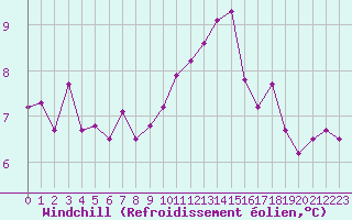 Courbe du refroidissement olien pour Evreux (27)