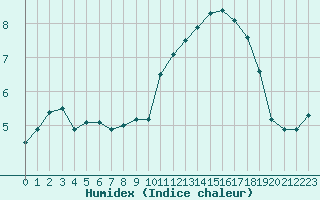 Courbe de l'humidex pour Douzy (08)