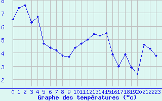 Courbe de tempratures pour Hohrod (68)