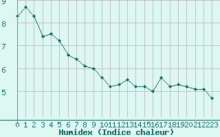 Courbe de l'humidex pour Lyon - Saint-Exupry (69)