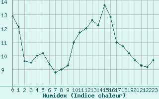 Courbe de l'humidex pour Auch (32)