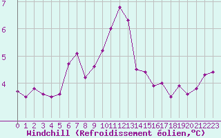 Courbe du refroidissement olien pour Dieppe (76)