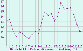 Courbe du refroidissement olien pour Carcassonne (11)