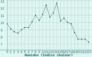 Courbe de l'humidex pour Ruffiac (47)