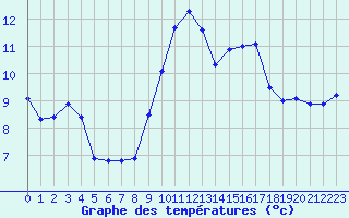 Courbe de tempratures pour Leucate (11)