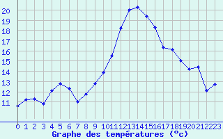 Courbe de tempratures pour Langres (52) 