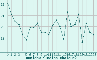 Courbe de l'humidex pour Pointe de Chassiron (17)