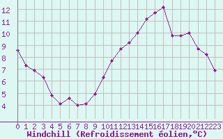 Courbe du refroidissement olien pour Le Mans (72)