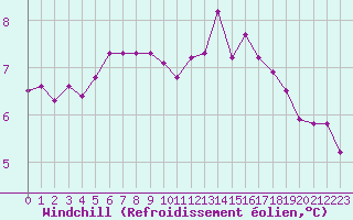 Courbe du refroidissement olien pour Nris-les-Bains (03)