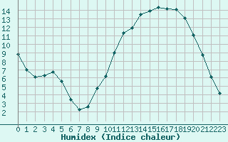 Courbe de l'humidex pour Dounoux (88)