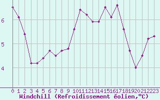 Courbe du refroidissement olien pour Chailles (41)