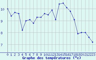 Courbe de tempratures pour Roissy (95)