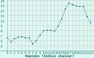 Courbe de l'humidex pour Saclas (91)