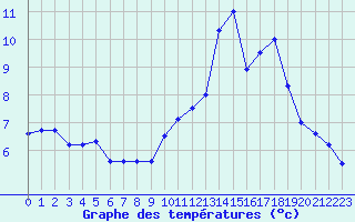 Courbe de tempratures pour Nevers (58)