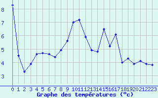 Courbe de tempratures pour Haegen (67)