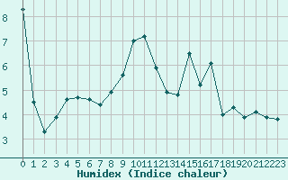 Courbe de l'humidex pour Haegen (67)