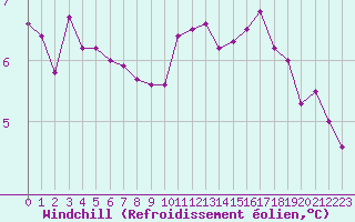 Courbe du refroidissement olien pour Albert-Bray (80)