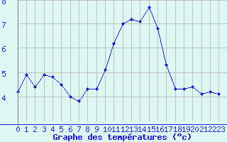 Courbe de tempratures pour Nmes - Courbessac (30)