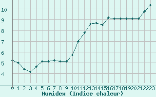 Courbe de l'humidex pour Niort (79)