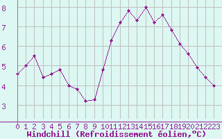 Courbe du refroidissement olien pour Clermont de l