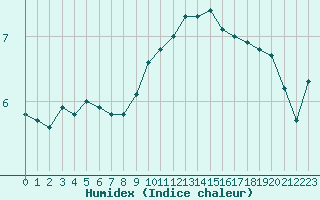 Courbe de l'humidex pour Strasbourg (67)