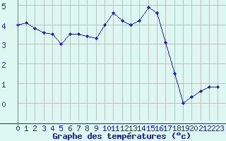 Courbe de tempratures pour Dole-Tavaux (39)