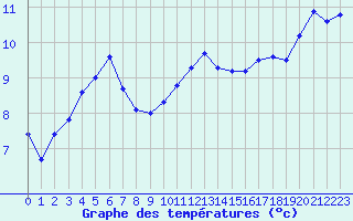 Courbe de tempratures pour Besanon (25)
