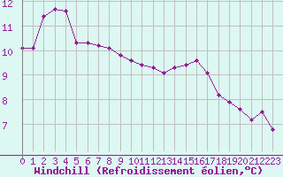 Courbe du refroidissement olien pour Sanary-sur-Mer (83)
