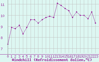 Courbe du refroidissement olien pour Cherbourg (50)