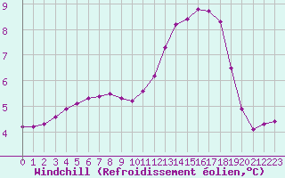 Courbe du refroidissement olien pour Guidel (56)
